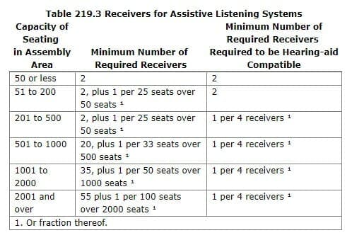 Table 219.3 Receivers for Assistive Listening Systems from 2010 ADA Standards